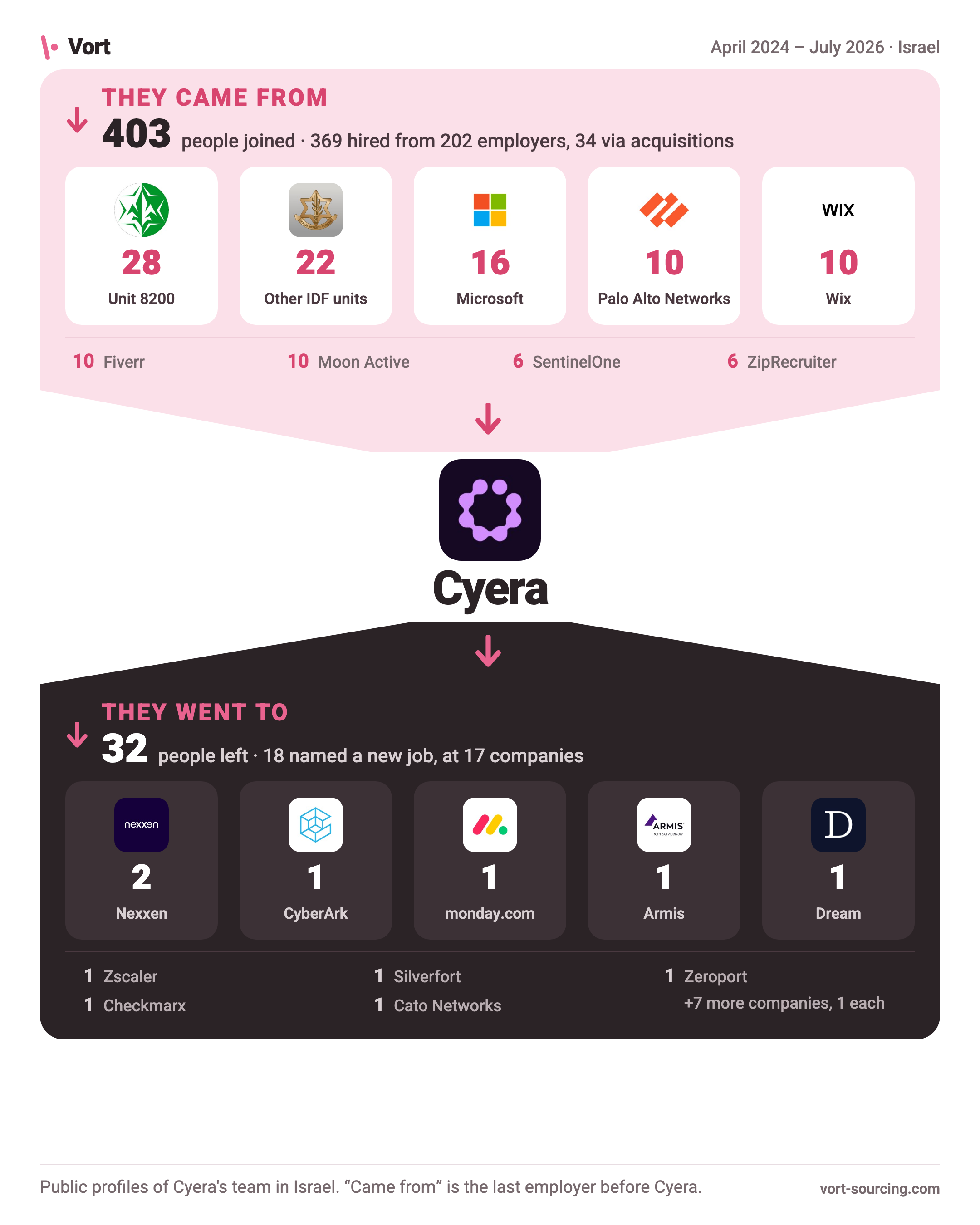 Cyera: who joined, who left